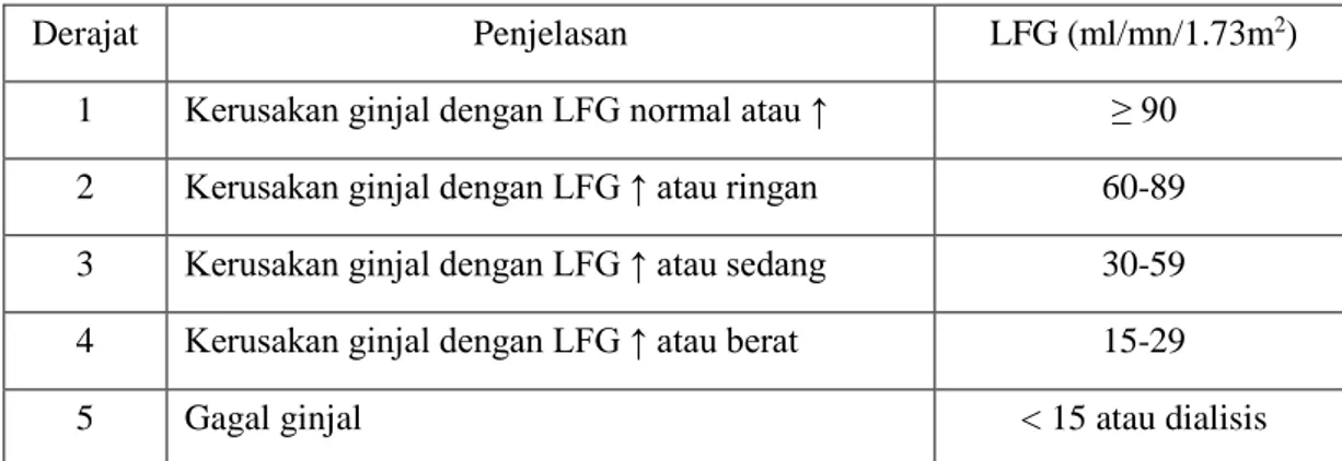 Tabel 2.1 Klasifikasi penyakit ginjal kronik sesuai dengan derajadnya. 