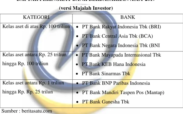 tabel di atas dapat dilihat bahwa Bank BJB pada tahun 2017 tidak masuk dalam  10 bank dengan asset terbesar di Indonesia