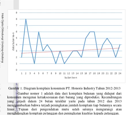 Tabel 1. Pertumbuhan Industri Manufaktur DKI Jakarta tahun 2010-2013 