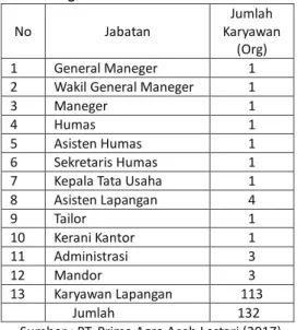 Tabel  1.  Jumlah  dan  Komposisi  Karyawan  PT.  Prima  Agro Aceh Lestari 