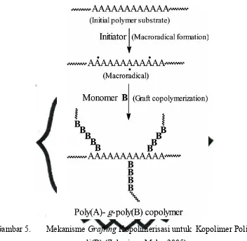 Gambar 5.Mekanisme Grafting Kopolimerisasi untuk  Kopolimer Poli(A)-g-