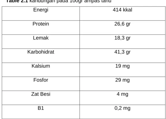 Table 2.1 kandungan pada 100gr ampas tahu 