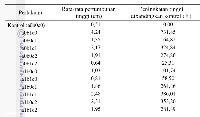 Tabel 5  Pengaruh pemotongan akar (LRM), pemberian perangsang akar dan 