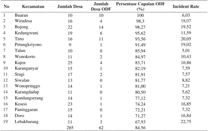 Tabel 1. Capaian Open Defecation Free dan Kejadian Diare di Kabupaten Pekalongan 