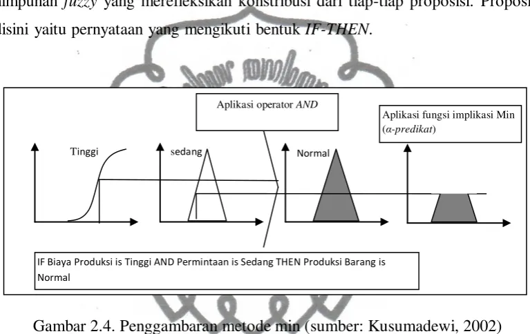 Gambar 2.5. Penggambaran metode dot (sumber: Kusumadewi, 2002) 