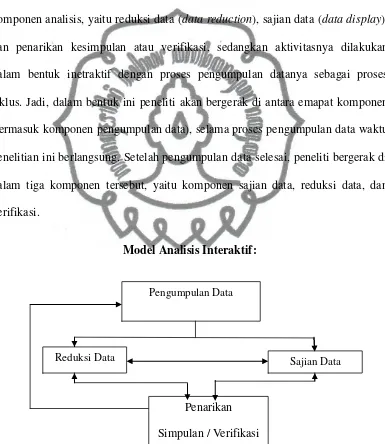 Gambar 1. Bagan Model Analisis Interaktif 