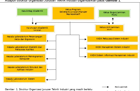 Gambar  1. Struktur Organisasi Jurusan Teknik Industri yang masih berlaku