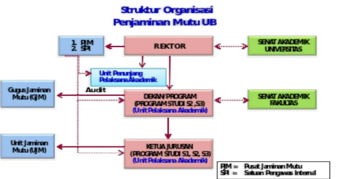 Gambar 2. Struktur Fungsional Organisasi Penjaminan Mutu Universitas Brawijaya