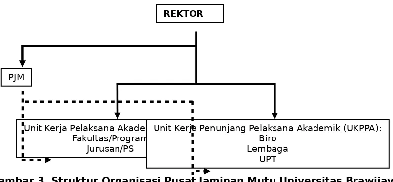 Gambar 4. Siklus Sistem Penjaminan Mutu Internal Universitas Brawijaya