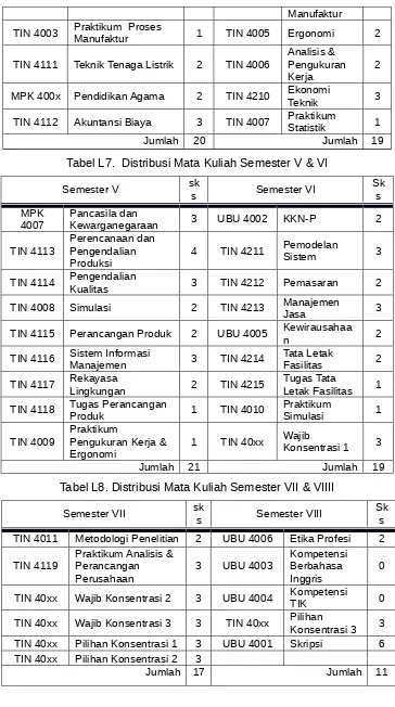 Tabel L7.  Distribusi Mata Kuliah Semester V & VI