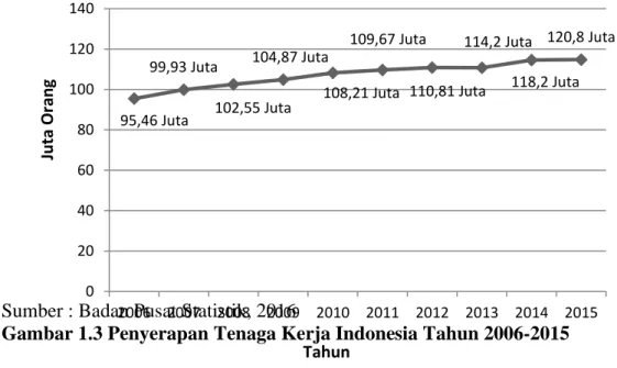 Gambar 1.3 Penyerapan Tenaga Kerja Indonesia Tahun 2006-2015 