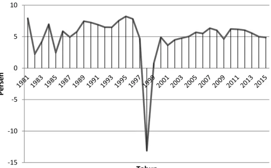 Gambar 4.1. Pertumbuhan Ekonomi Indonesia tahun 1981-2015 