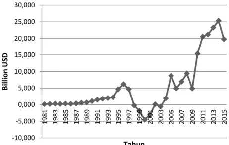 Gambar 4.4 Perkembangan FDI  Indonesia Tahun 1981-2015  
