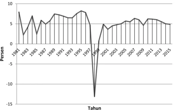 Gambar 4.5 Pertumbuhan Ekonomi Indonesia tahun 1981-2015 