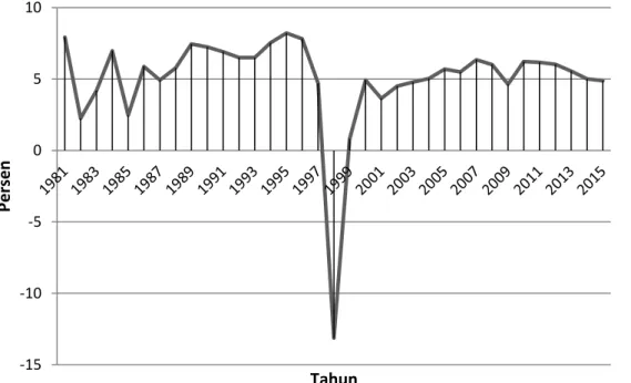 Gambar 4.6 Pertumbuhan Ekonomi Indonesia tahun 1981-2015 