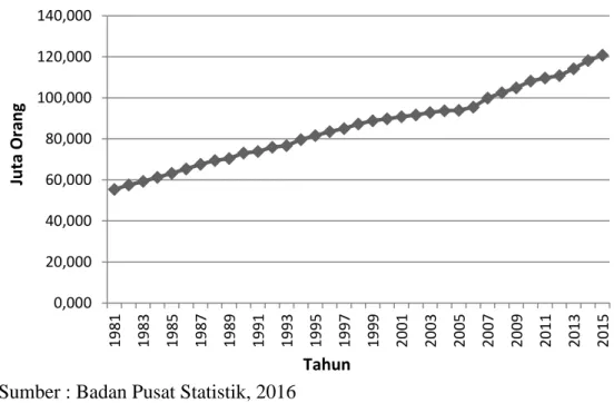 Gambar 4.7 Penyerapan Tenaga Kerja Indonesia Tahun 1981-2015 