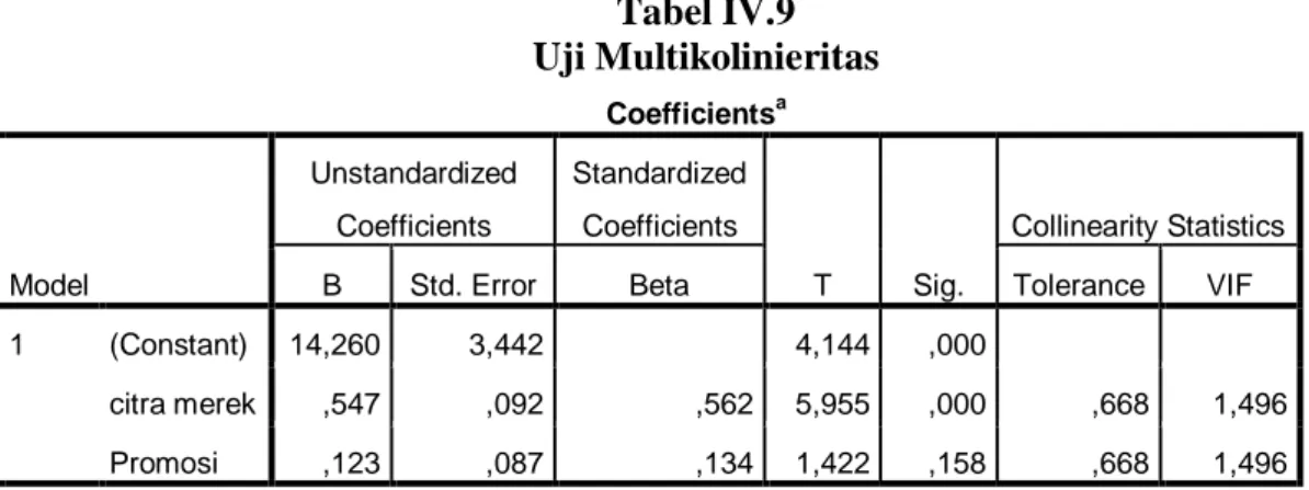 Tabel IV.9  Uji Multikolinieritas                                                                           Coefficients a Model  Unstandardized Coefficients  Standardized Coefficients  T  Sig