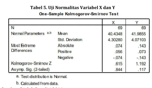 Tabel 5. Uji Normalitas Variabel X dan Y 