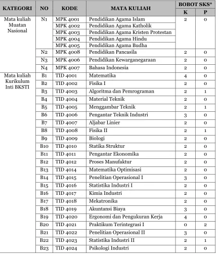 Tabel 3. 1 Daftar Mata kuliah Keseluruhan 