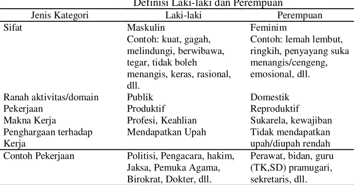 Tabel 1 Definisi Laki-laki dan Perempuan 