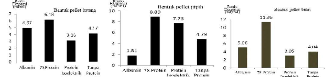 Gambar 1. Rasio ekspansi pada sing-masing perlakuan pemanfaatan fraksi-fraksi protein  komak hitam dalam pelet snacks