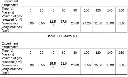 Table 5.2 / Jadual 5.2