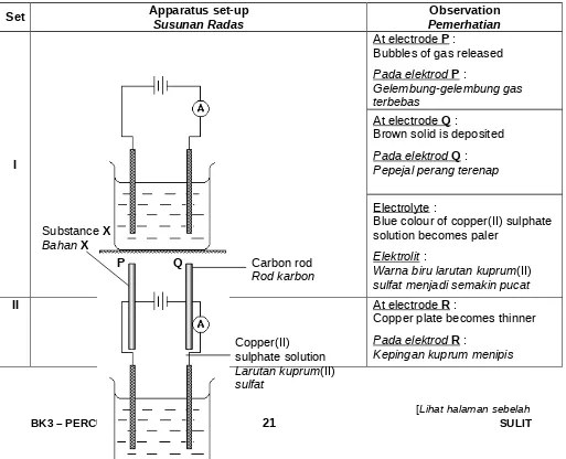 Table 9.2 shows the apparatus set-up and the observations for electrolysis of 