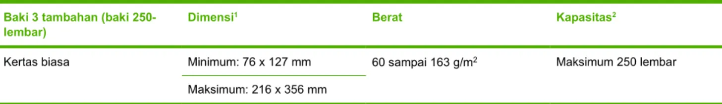 Tabel 1-3   Spesifikasi Baki 3 tambahan