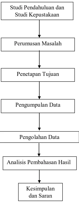 Gambar 4.1. Blok Diagram Metodologi Penelitian 