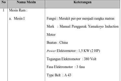 Tabel 2.3. Nama-nama Mesin dan Spesifikasinya 