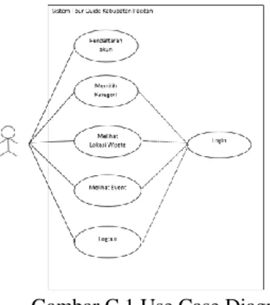 Gambar C.1 Use Case Diagram