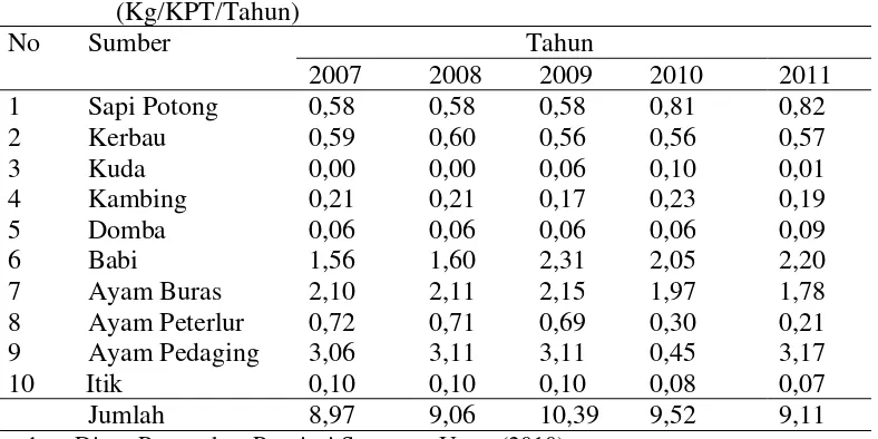 Tabel 2. Konsumsi Daging Perkapita Sumatera Utara Tahun 2007-2011 