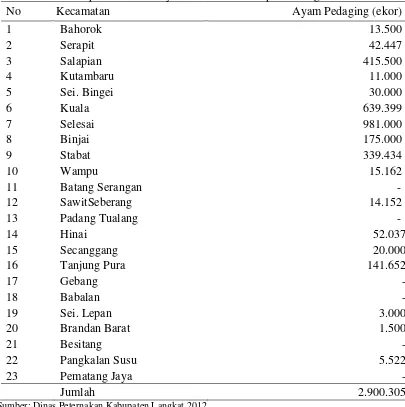 Tabel 8. Jumlah Populasi Ternak Ayam Broiler di Kabupaten Langkat. 