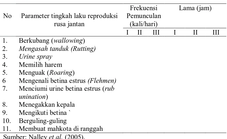 Tabel 1. Tingkah laku reproduksi rusa jantan pada tahap ranggah keras  dalam       kandang kelompok  