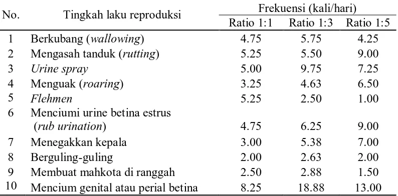 Tabel 4. Rataan frekuensi tingkah laku rerpoduksi rusa jantan pada tahap ranggah keras dengan berbagai ratio jantan dan betina  