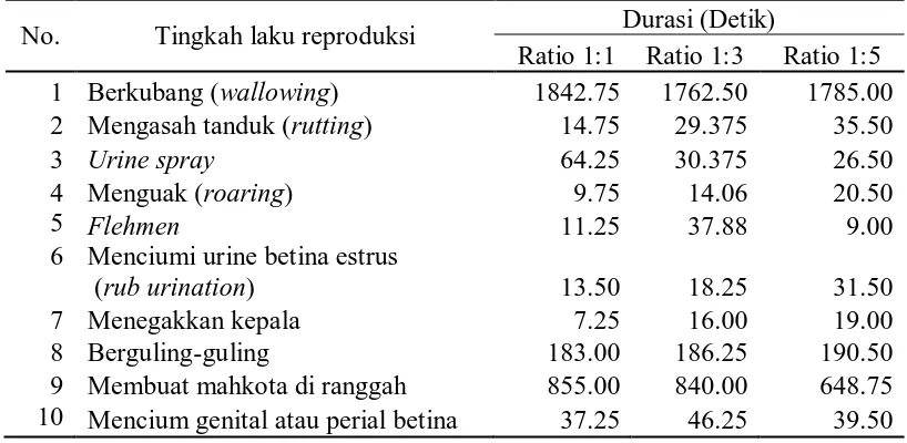 Tabel 5. Rataan durasi tingkah laku repoduksi rusa jantan pada tahap ranggah keras dengan berbagai ratio jantan dan betina  