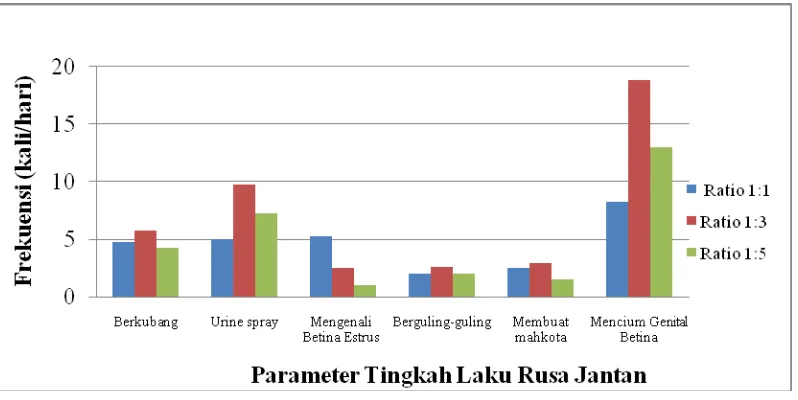 Gambar 3.  Grafik Rataan frekuensi tingkah laku reproduksi rusa jantan 