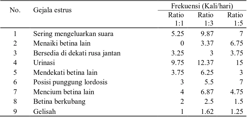 Tabel 6. Rataan frekuensi gejala estrus  