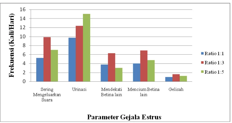 Gambar 5. Grafik rataan frekuensi gejala estrus rusa betina 
