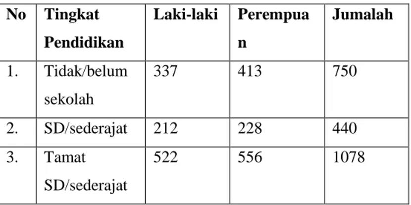 Tabel 2. Tingkat Pendidikan Penduduk Desa  Tlogosih  No  Tingkat  Pendidikan  Laki-laki  Perempuan  Jumalah  1
