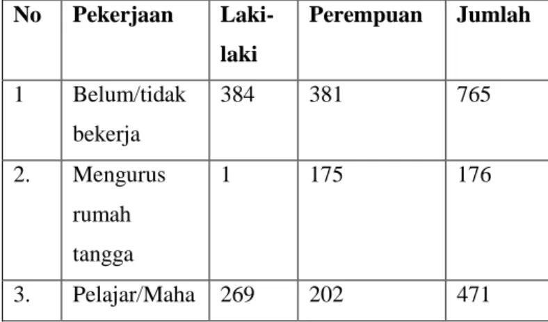Tabel 4. Jenis mata pencaharian penduduk Desa  Tlogosih  No  Pekerjaan   Laki-laki  Perempuan  Jumlah  1  Belum/tidak  bekerja  384  381  765  2