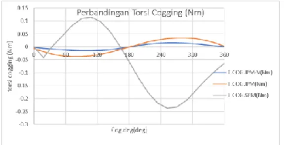 Gambar 11. Hasil simulasi torsi cogging  model IPM-V