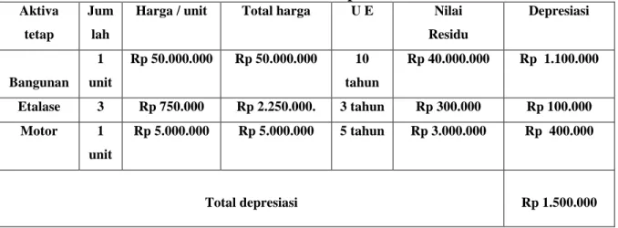 Tabel  berikut  ini  merupakan  investasi  aktiva  tetap  yang  merupakan  harta  kekayaan  Toko  Adam  Jaya