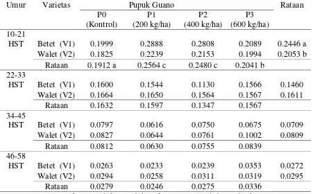 Tabel 2. Laju pertumbuhan relatif kacang hijau umur 10-58HST pada perlakuan varietas dan pupuk guano 
