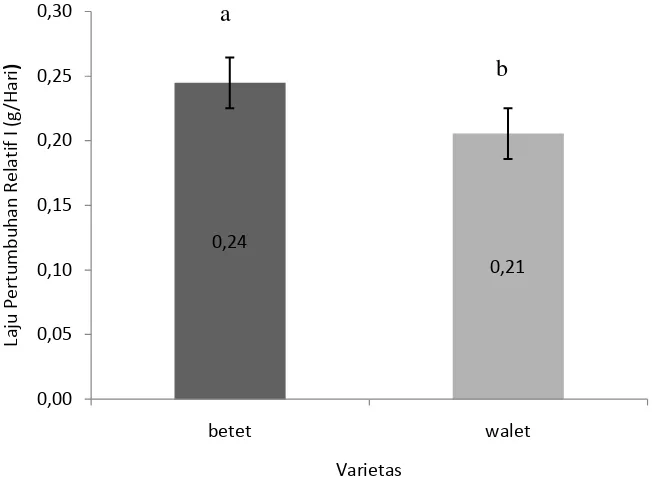 Gambar 1.  Hubungan laju pertumbuhan relatif pada umur 10-21 HST dengan perlakuan varietas 