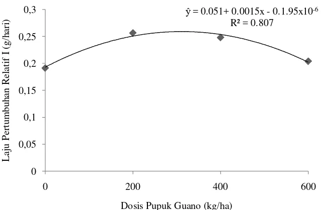 Gambar 2.  Hubungan laju pertumbuhan relatif pada umur 10-21 HST dengan pemberian pupuk guano 