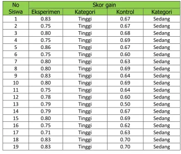 Tabel 13. Hasil Skor Gain Siswa