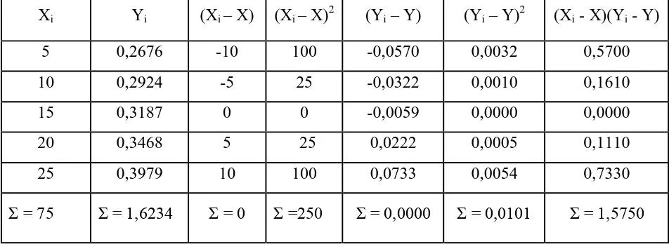 Tabel 4.6. Penurunan persamaan garis regresi metode least square kurva kalibrasi tartrazine  