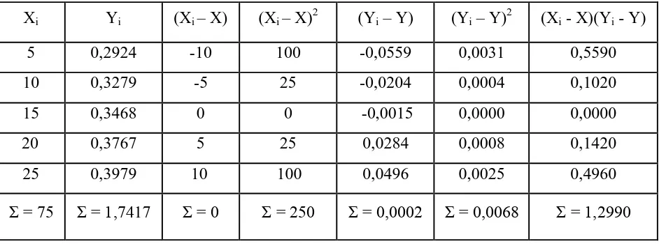 Tabel 4.8. Penurunan persamaan garis regresi metode least square kurva 