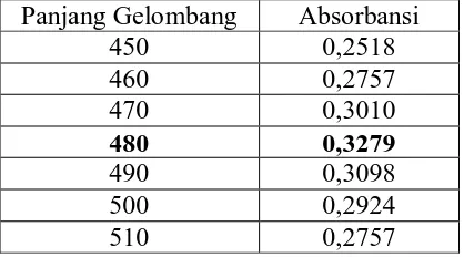 Tabel 4.3. Penentuan panjang gelombang maksimum dari Larutan Standar Sunset                   Yellow 10 mg/L                        